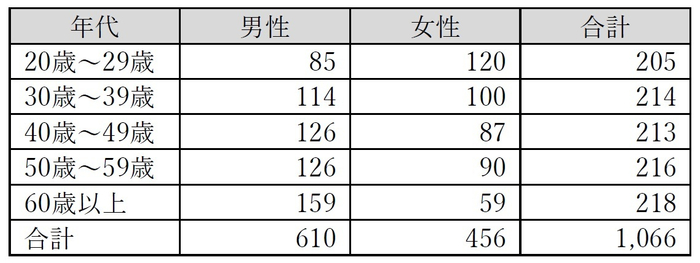 調査対象者の内訳