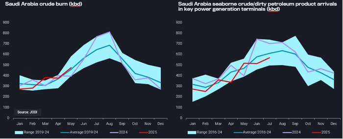 サウジアラビア発電所向け原油・重質石油製品到着量（kbd）