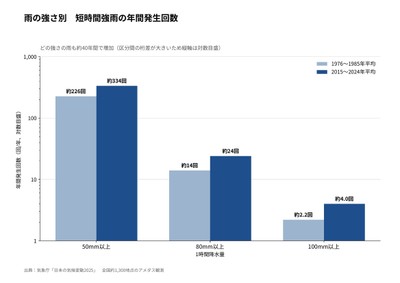 雨の強さ別年間発生回数 ※出典:文部科学省・気象庁「日本の気候変動2025」をもとに株式会社タイタン・アート作成
