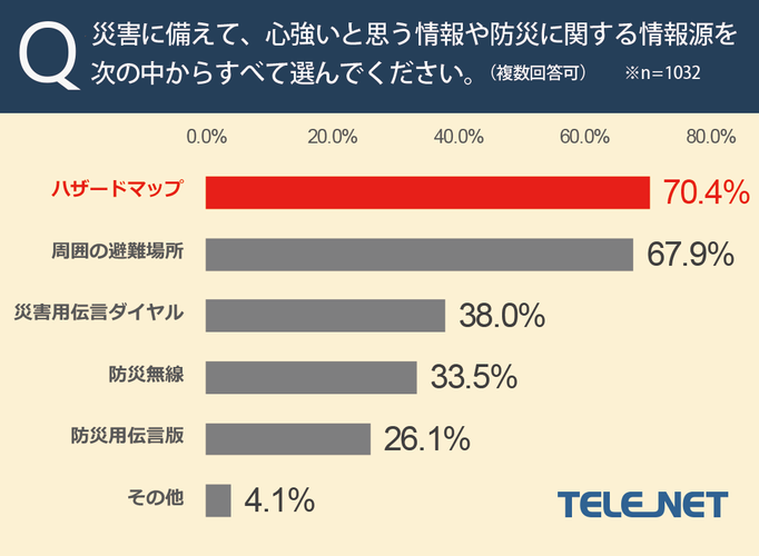 災害に備えて、心強いと思う情報や防災に関する情報源は?