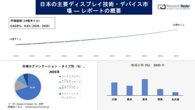 日本の主要ディスプレイ技術・デバイス市場場調査の発展、傾向、需要、成長分析および予測2026-2035年