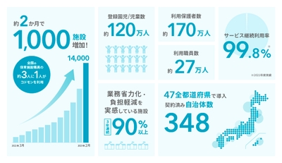 14,000施設突破 インフォグラフィック