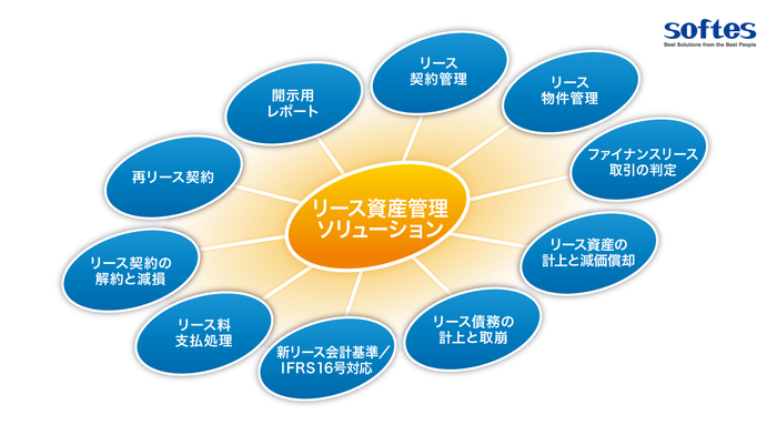 リース関連業務を効率化する業務改革ツール「リース資産管理ソリューション」