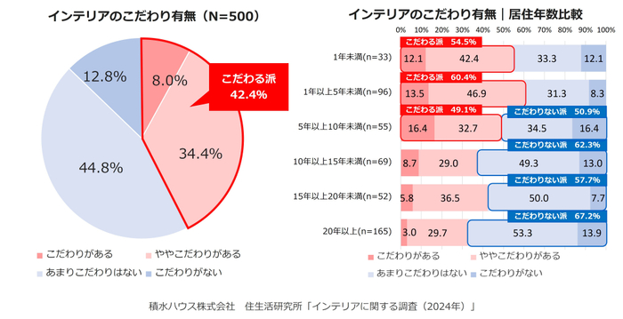 積水ハウス株式会社 住生活研究所「インテリアに関する調査 (2024年)」