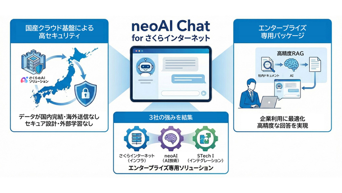 neoAI Chat for さくらインターネット 全体像