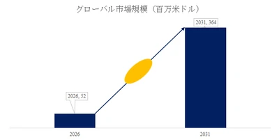 アンモニア触媒分解装置市場分析レポート：売上高、成長率、競合環境2026