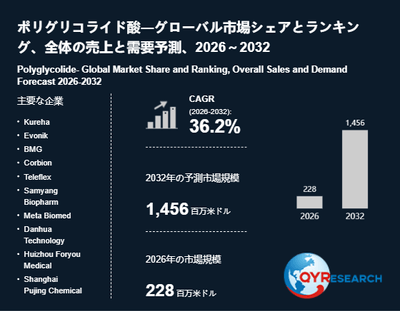  上記の図表／データは、QYResearchの最新レポート「ポリグリコライド酸―グローバル市場シェアとランキング、全体の売上と需要予測、2026～2032」から引用されています。
