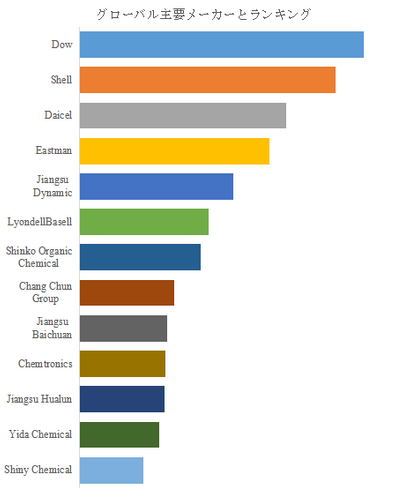 図.   世界の半導体用プロピレングリコールメチルエーテル（PGME）市場におけるトップ13企業のランキングと市場シェア（2024年の調査データに基づく；最新のデータは、当社の最新調査データに基づいている）