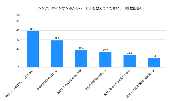 シングルサインオン導入のハードルを教えてください