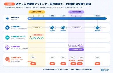 エヴィクサー、音響透かし・特徴量マッチングに加えて 新たに音声認識を組み合わせた舞台字幕の同期技術を開発