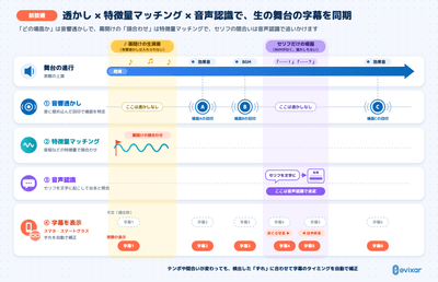 エヴィクサーの新技術のイメージ