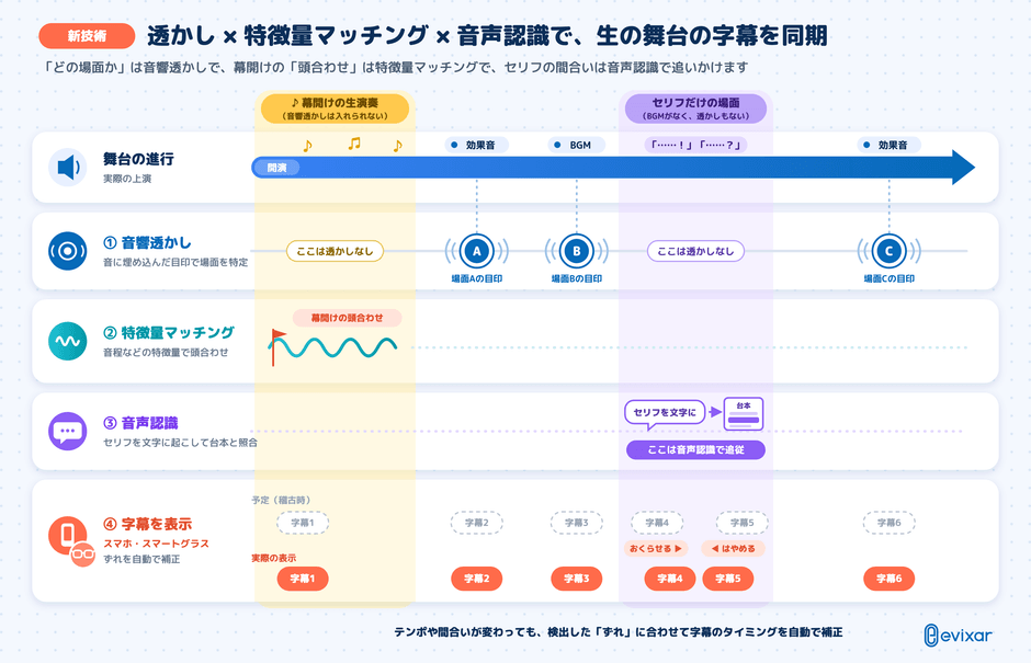 エヴィクサーの新技術のイメージ