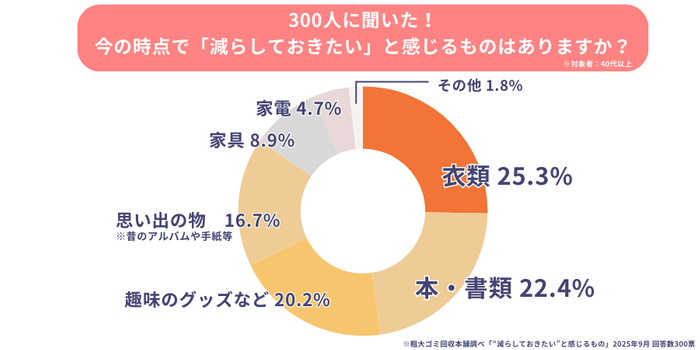今の時点で&ldquo;減らしておきたい&rdquo;と感じるものに関する調査結果