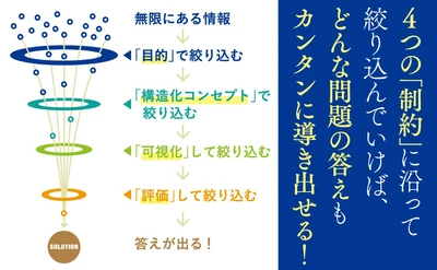 【本当に必要なものを選び出す】『「制約」を使って最短で答えを出す！  絞り込み思考 』山岡俊樹 著 2025年1月28日刊行