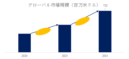 図.   金属ナノ粒子世界総市場規模