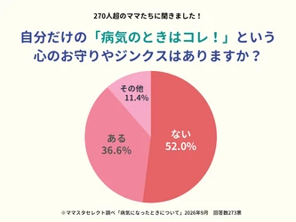 ママスタセレクトが調査「病気のときはコレ！」医学的根拠はなくても心のお守りになっていることはある？【ママスタアンケート】