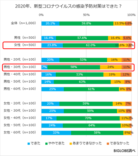 2020年、新型コロナウイルスの感染予防対策はできた?