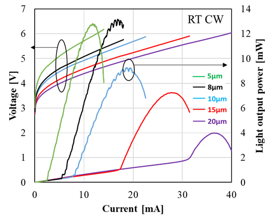 図5　窒化ガリウム紫色面発光レーザーの電流・光出力特性。