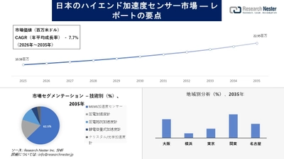日本のハイエンド加速度センサー市場場調査の発展、傾向、需要、成長分析および予測2026-2035年