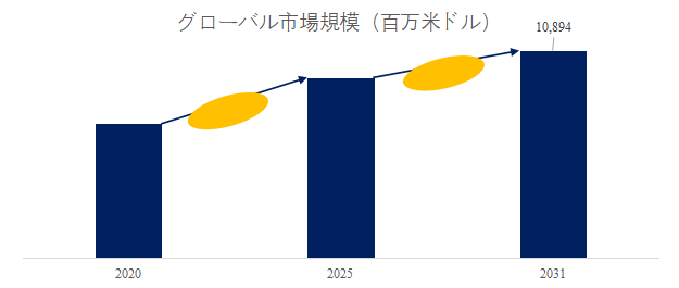 図.   産業用中高電圧インバーター世界総市場規模