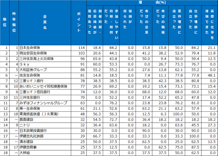 2｜インターンシップ類ランキング