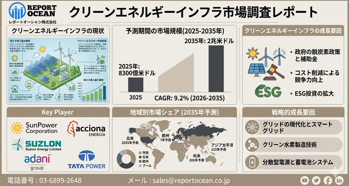 クリーンエネルギーインフラ市場