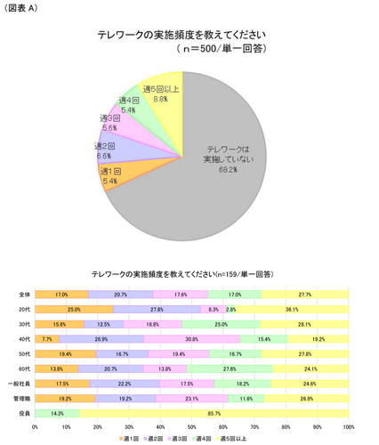 図表A