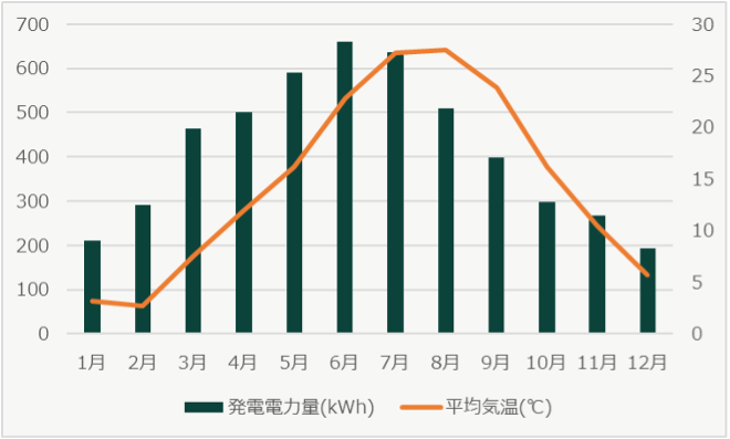 (図1) Iさん宅の2025年の発電電力量と同年宮城県仙台市の平均気温※2