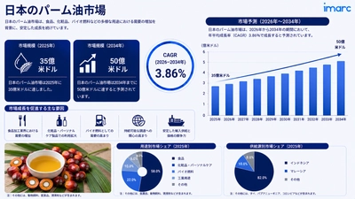 日本パーム油市場は3.86%のCAGRで成長し、2034年までに50億米ドルに達すると予測されています