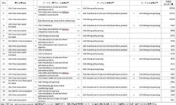 表1.2006~2014年における有害化学物質排出移転の変化に大きく寄与したサプライチェーン経路別の排出変化量(単位:百万TEP)
