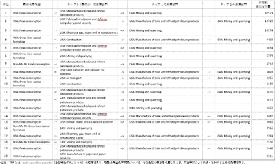北米自由貿易により有害化学物質汚染が国境を越えて移転　―米国からカナダ・メキシコへの排出集中を実証―
