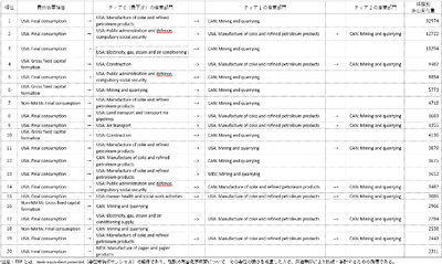 表1.2006~2014年における有害化学物質排出移転の変化に大きく寄与したサプライチェーン経路別の排出変化量(単位:百万TEP)