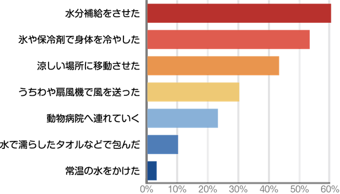 【Q６】ペットが熱中症になったと感じた際、どのような対応を行いましたか？［複数回答可］（ｎ＝30）
