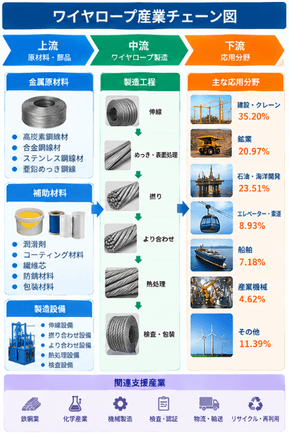 上記の図表／データは、QYResearchがワイヤロープの製品定義、製造工程、用途、産業チェーンの各段階を基に整理したものです。