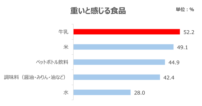重いと感じる食品