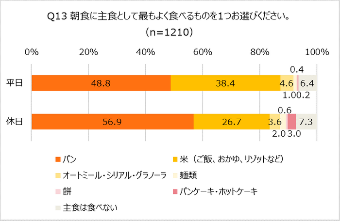 朝食に主食として最もよく食べるもの