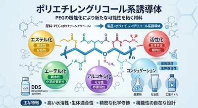 【最新予測】ポリエチレングリコール系誘導体市場規模、2026年に1714百万米ドルへ｜年平均成長率5.4%で推移予測