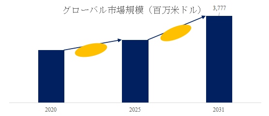 図.   高性能軟質PVCコンパウンド世界総市場規模