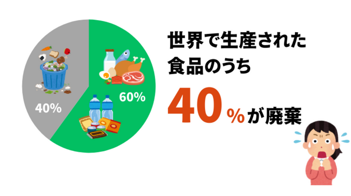 世界での食品廃棄量