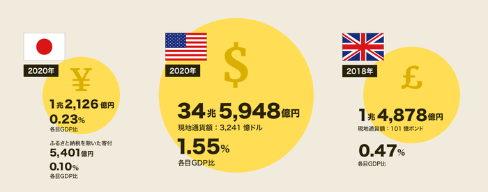 日本の寄付について