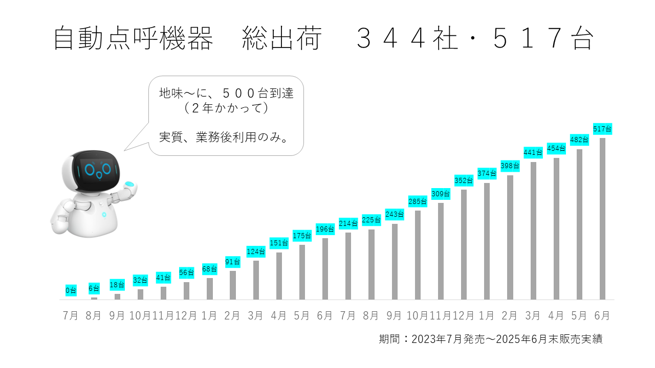 自動点呼機器　総出荷　344社・517台