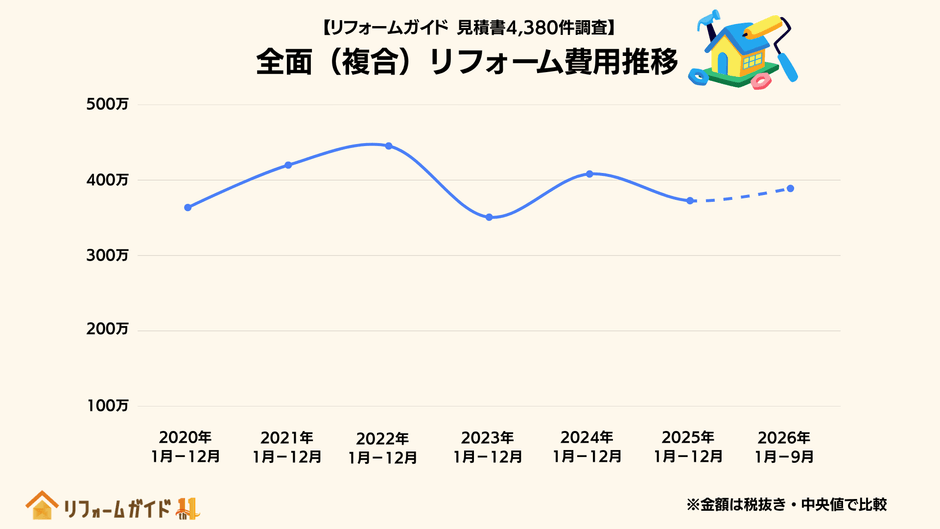 水回りや内装など、複数の工事をまとめて行う大規模リフォームの中央値は、約350万~450万円の範囲で推移