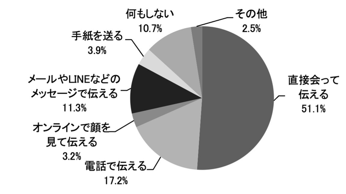 【贈る人】 今年の母の日はどのように感謝を伝えようと思いますか?_日比谷花壇
