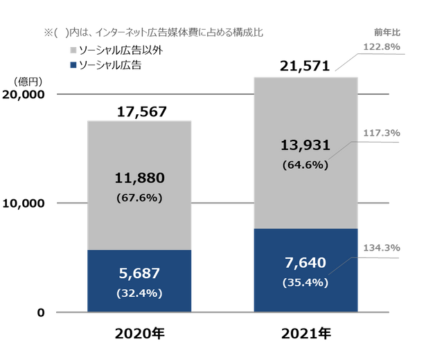 【グラフ6】ソーシャル広告構成比推移