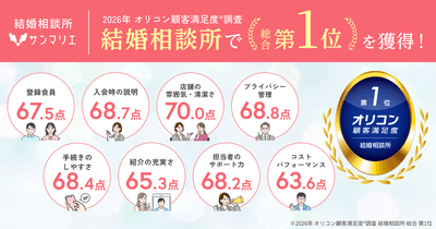 全8項目で評価され総合No.1！