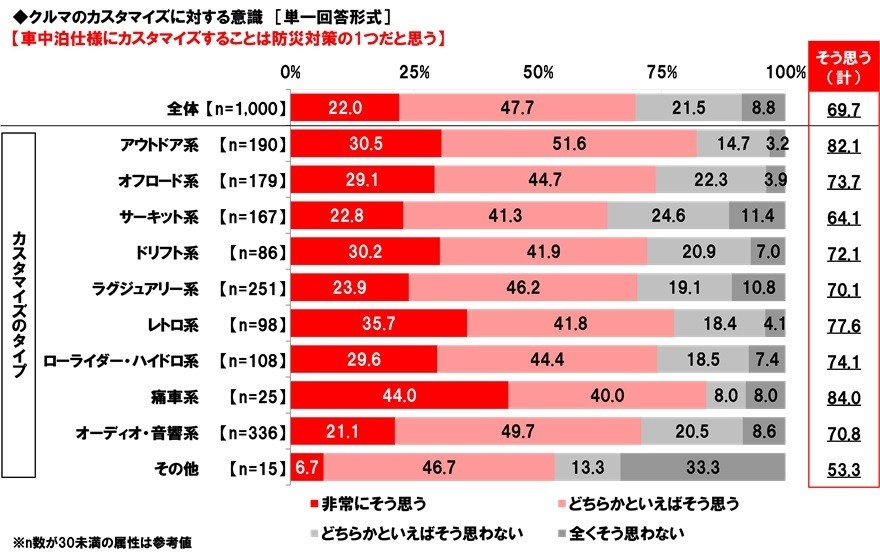 クルマのカスタマイズに対する意識(3)