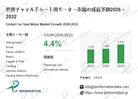 図.   チャイルドシート用モーター世界総市場規模