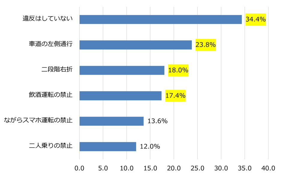 図表2