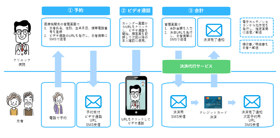 SMSを活用したオンライン診療イメージ