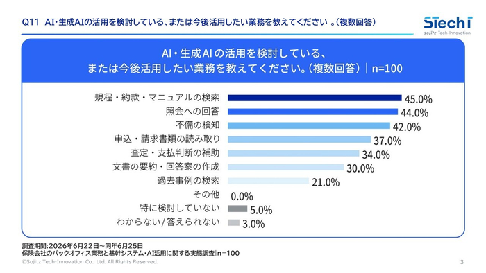 図3-1. AI・生成AIで活用したい業務